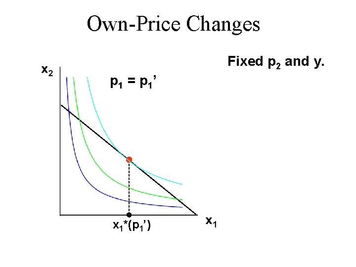Own-Price Changes Fixed p 2 and y. p 1 = p 1’ x 1*(p Own-Price Changes Fixed p 2 and y. p 1 = p 1’ x 1*(p