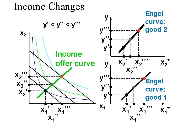 Income Changes y’ < y’’’ Income offer curve x 2’’’ x 2’ y y’’’ Income Changes y’ < y’’’ Income offer curve x 2’’’ x 2’ y y’’’