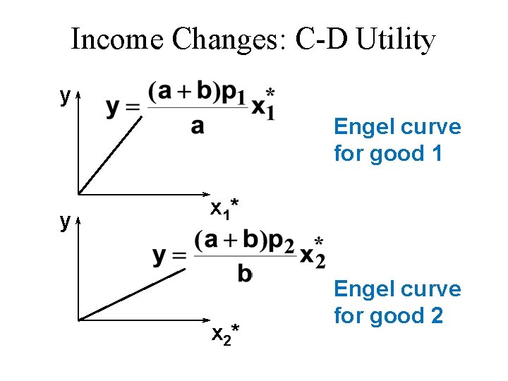 Income Changes: C-D Utility y Engel curve for good 1 y x 1* x Income Changes: C-D Utility y Engel curve for good 1 y x 1* x