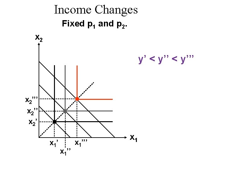 Income Changes Fixed p 1 and p 2. x 2 y’ < y’’’ x Income Changes Fixed p 1 and p 2. x 2 y’ < y’’’ x