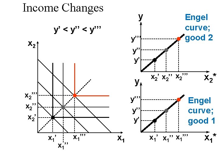 Income Changes y y’ < y’’’ x 2 Engel curve; good 2 y’’ y’ Income Changes y y’ < y’’’ x 2 Engel curve; good 2 y’’ y’