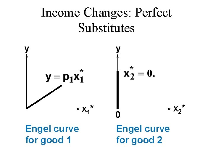 Income Changes: Perfect Substitutes y y x 1* Engel curve for good 1 0 Income Changes: Perfect Substitutes y y x 1* Engel curve for good 1 0