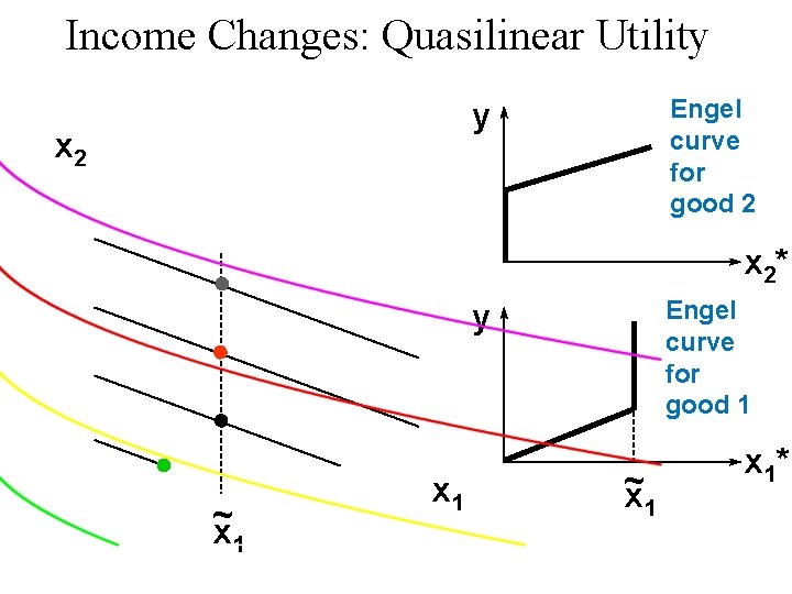 Income Changes: Quasilinear Utility Engel curve for good 2 y x 2* Engel curve Income Changes: Quasilinear Utility Engel curve for good 2 y x 2* Engel curve