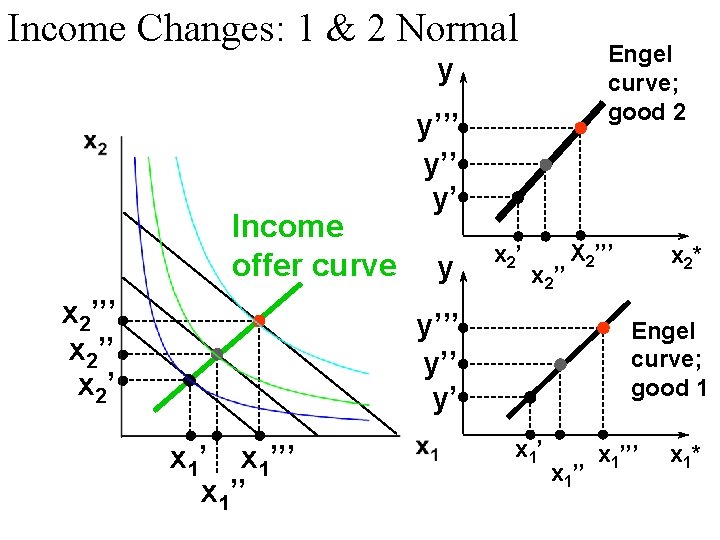 Income Changes: 1 & 2 Normal Engel curve; good 2 y Income offer curve Income Changes: 1 & 2 Normal Engel curve; good 2 y Income offer curve