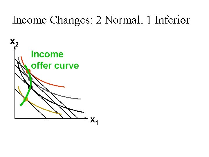 Income Changes: 2 Normal, 1 Inferior x 2 Income offer curve x 1 Income Changes: 2 Normal, 1 Inferior x 2 Income offer curve x 1