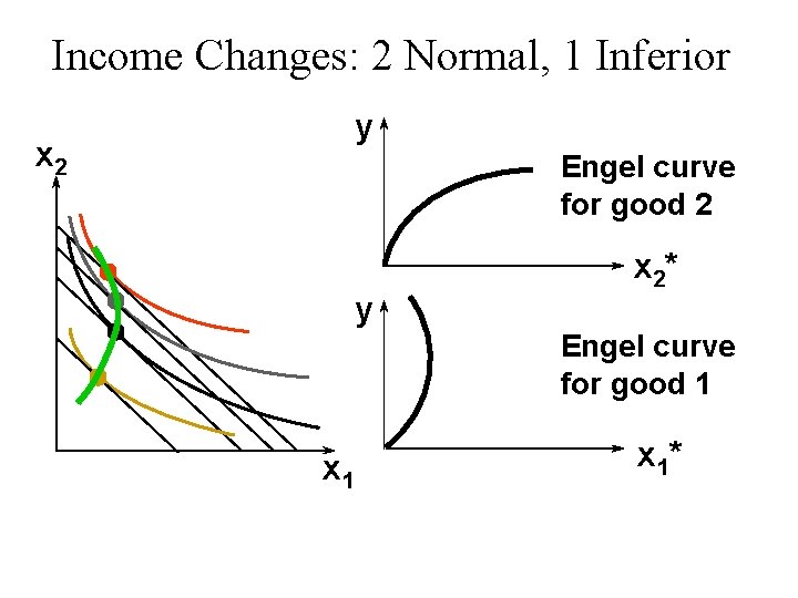Income Changes: 2 Normal, 1 Inferior x 2 y Engel curve for good 2 Income Changes: 2 Normal, 1 Inferior x 2 y Engel curve for good 2
