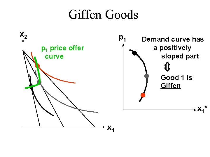 Giffen Goods x 2 p 1 price offer curve Demand curve has a positively Giffen Goods x 2 p 1 price offer curve Demand curve has a positively