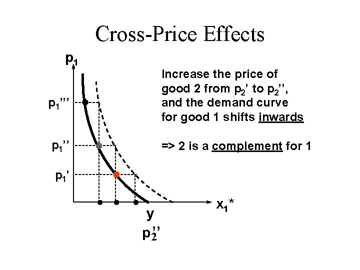 Cross-Price Effects p 1 Increase the price of good 2 from p 2’ to Cross-Price Effects p 1 Increase the price of good 2 from p 2’ to