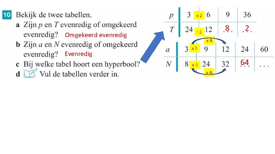 x 2 Omgekeerd evenredig Evenredig 8 : 2 2 x 4 x 3 64