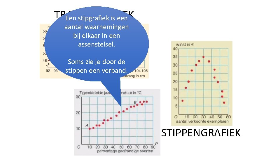 TRAPJESGRAFIEK Een stipgrafiek is een aantal waarnemingen bij elkaar in een assenstelsel. Soms zie