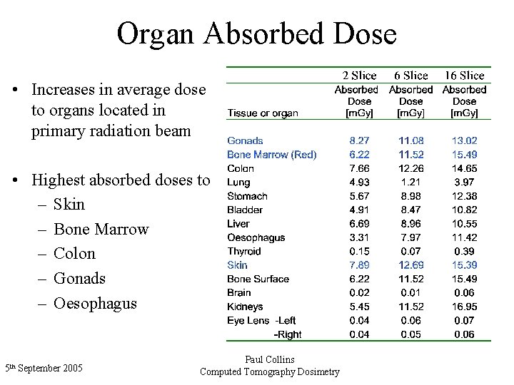 Organ Absorbed Dose • Increases in average dose to organs located in primary radiation