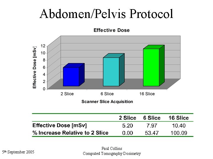 Abdomen/Pelvis Protocol 5 th September 2005 Paul Collins Computed Tomography Dosimetry 