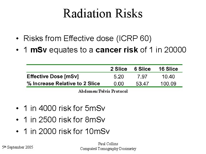 Radiation Risks • Risks from Effective dose (ICRP 60) • 1 m. Sv equates