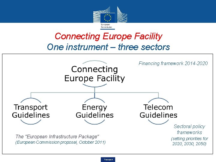 Connecting Europe Facility One instrument – three sectors Financing framework 2014 -2020 Sectoral policy