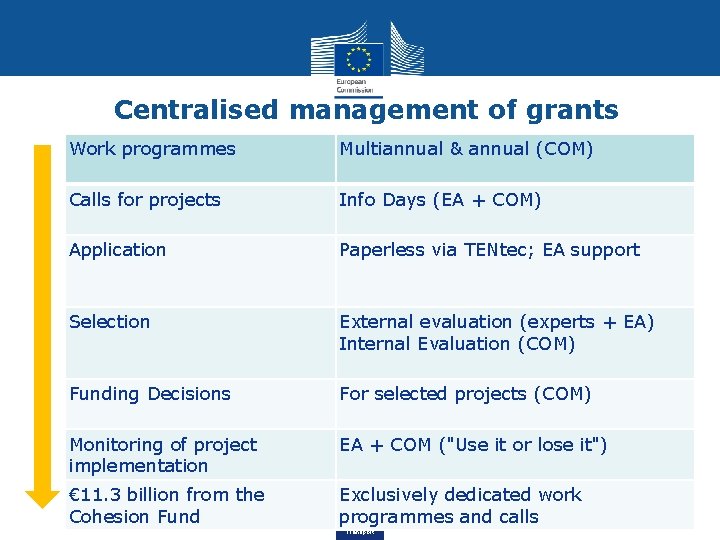 Centralised management of grants Work programmes Multiannual & annual (COM) Calls for projects Info
