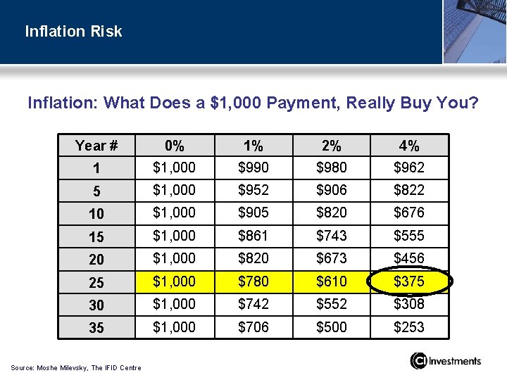 Inflation Risk Inflation: What Does a $1, 000 Payment, Really Buy You? Year #