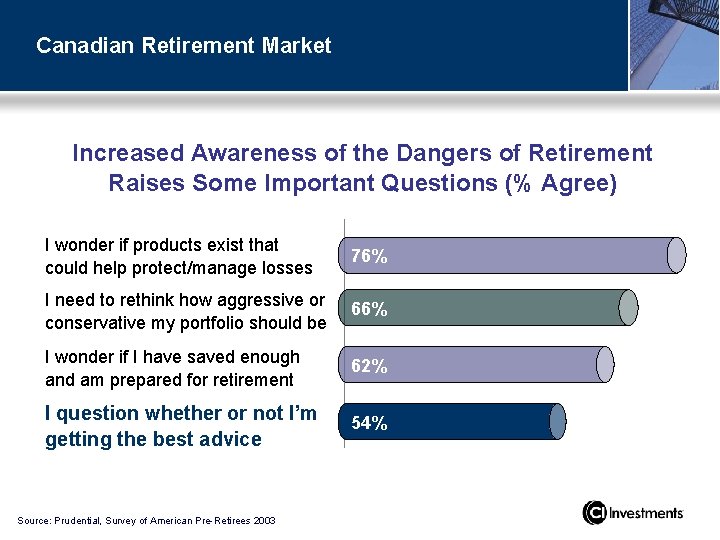 Canadian Retirement Market Increased Awareness of the Dangers of Retirement Raises Some Important Questions