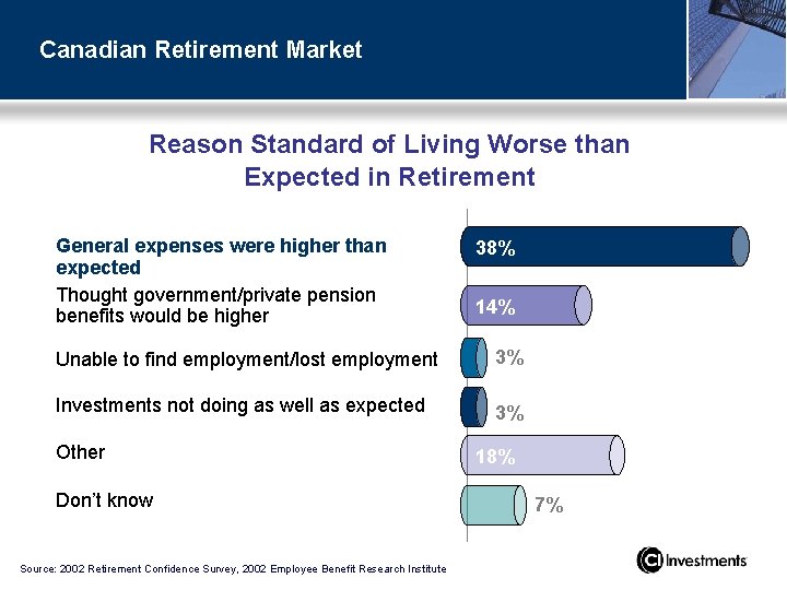 Canadian Retirement Market Reason Standard of Living Worse than Expected in Retirement General expenses