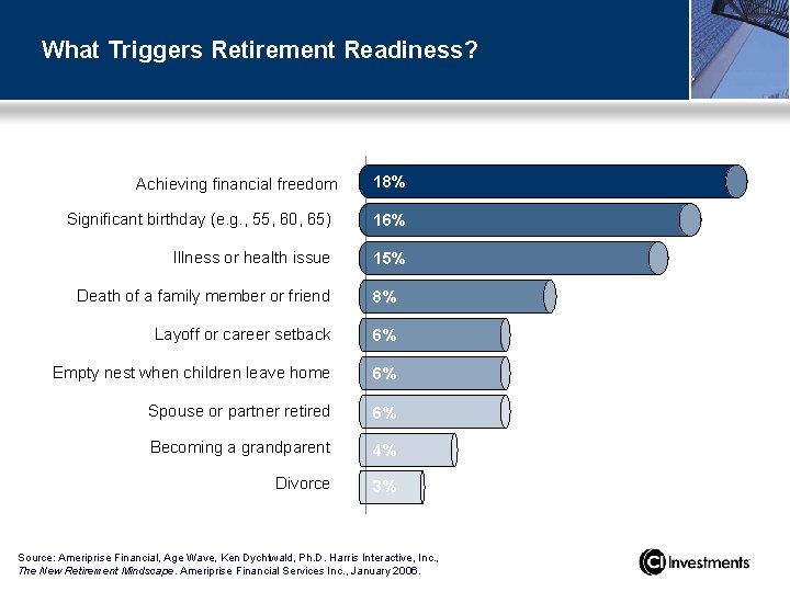 What Triggers Retirement Readiness? Achieving financial freedom 18% Significant birthday (e. g. , 55,