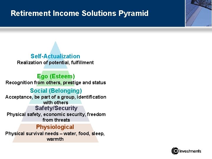 Retirement Income Solutions Pyramid Self-Actualization Realization of potential, fulfillment Ego (Esteem) Recognition from others,