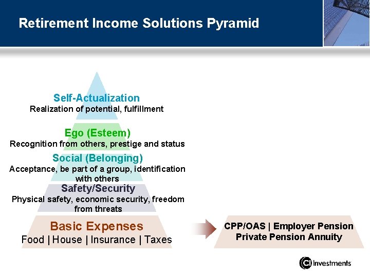 Retirement Income Solutions Pyramid Self-Actualization Realization of potential, fulfillment Ego (Esteem) Recognition from others,