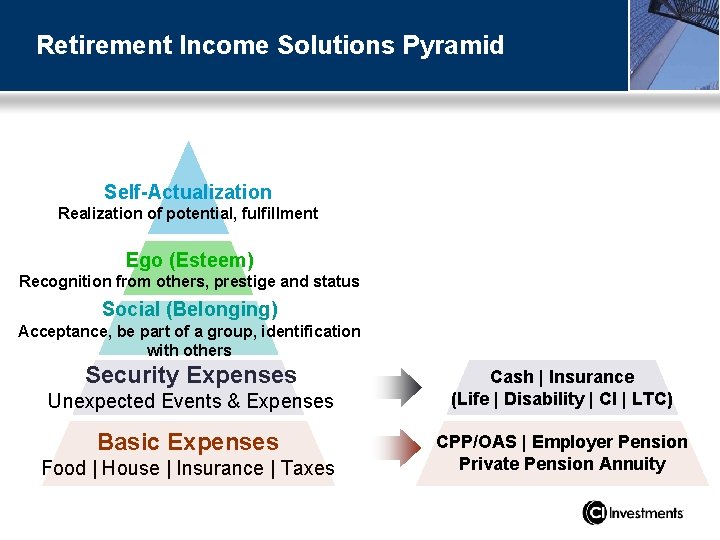 Retirement Income Solutions Pyramid Self-Actualization Realization of potential, fulfillment Ego (Esteem) Recognition from others,