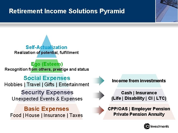 Retirement Income Solutions Pyramid Self-Actualization Realization of potential, fulfillment Ego (Esteem) Recognition from others,