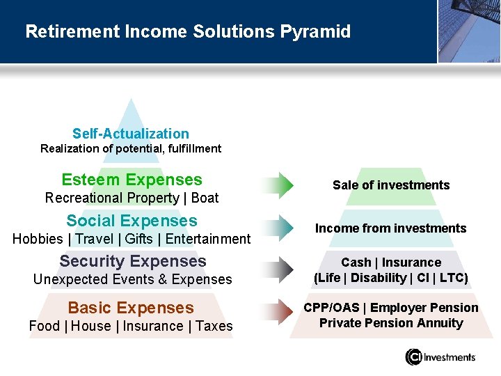 Retirement Income Solutions Pyramid Self-Actualization Realization of potential, fulfillment Esteem Expenses Recreational Property |
