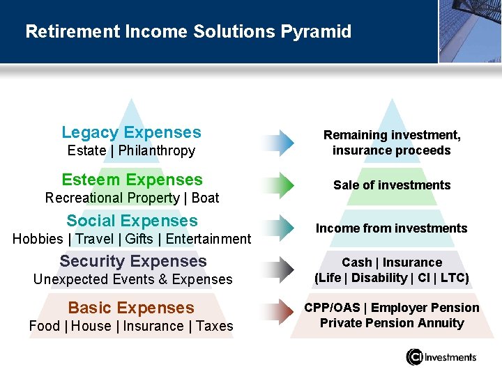 Retirement Income Solutions Pyramid Legacy Expenses Estate | Philanthropy Remaining investment, insurance proceeds Esteem