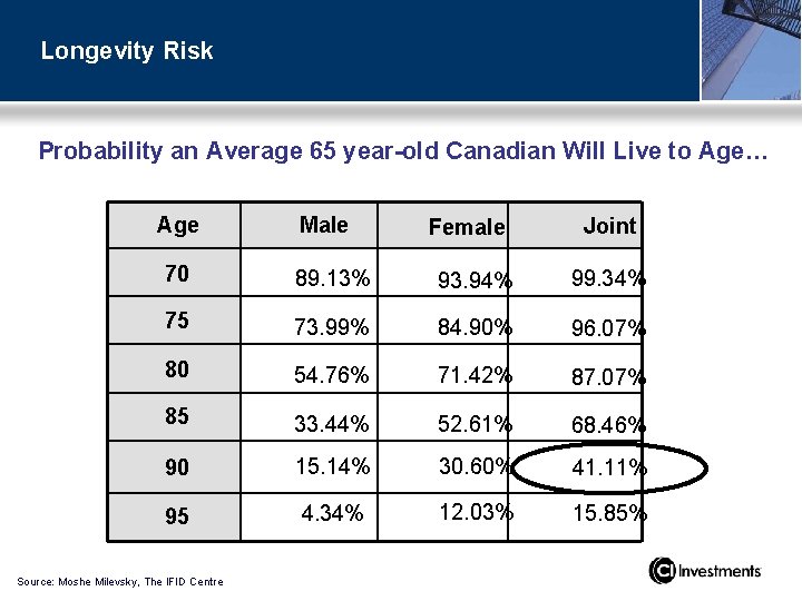 Longevity Risk Probability an Average 65 year-old Canadian Will Live to Age… Age Male
