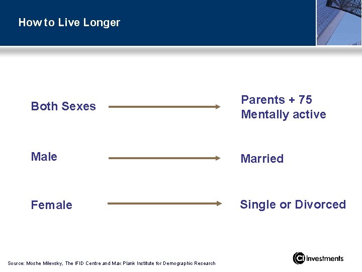 How to Live Longer Both Sexes Parents + 75 Mentally active Male Married Female