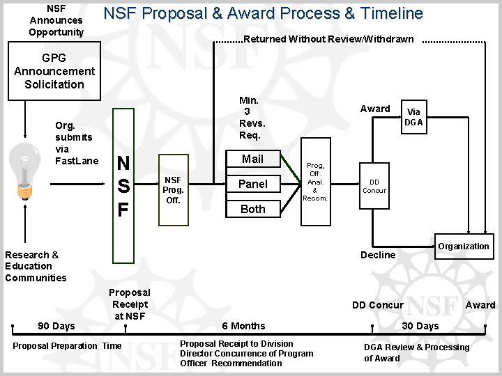 NSF Announces Opportunity NSF Proposal & Award Process & Timeline Returned Without Review/Withdrawn GPG