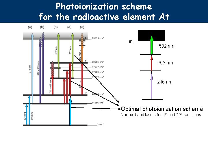 Photoionization scheme for the radioactive element At At IP 532 nm 795 nm 216