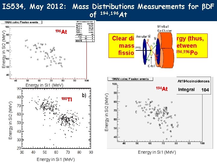 IS 534, May 2012: Mass Distributions Measurements for b. DF of 194, 196 At