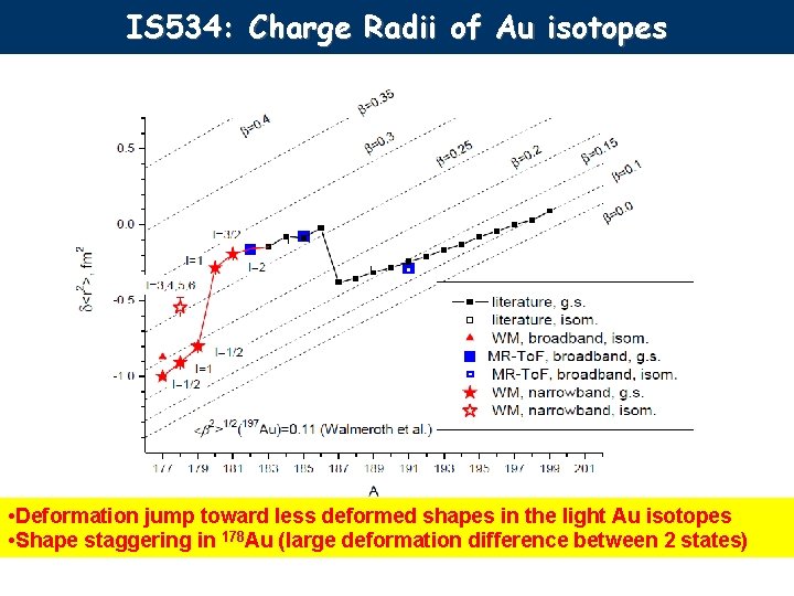 IS 534: Charge Radii of Au isotopes • Deformation jump toward less deformed shapes