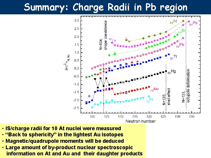 Summary: Charge Radii in Pb region • IS/charge radii for 10 At nuclei were