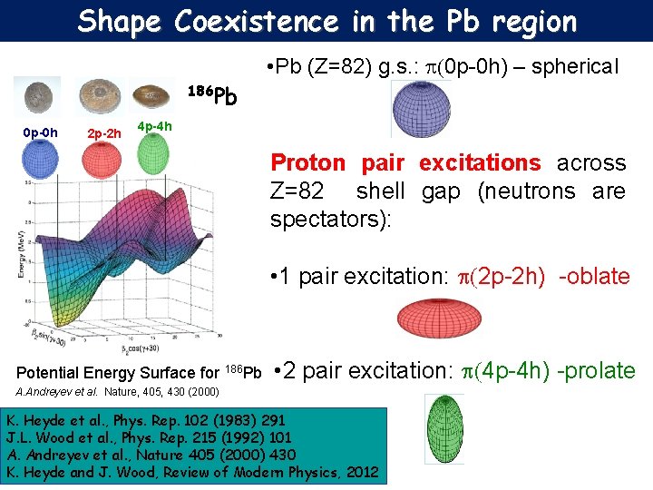 Shape Coexistence in the Pb region Pb (Z=82) g. s 0+ prolate j 0