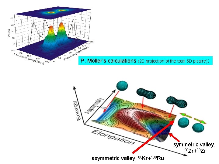 P. Möller’s calculations (2 D projection of the total 5 D picture): symmetric valley,