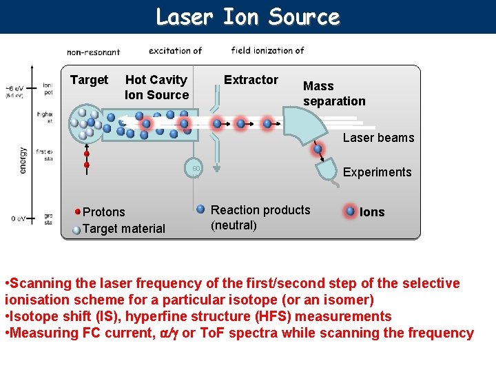 Laser Ion Source Target Hot Cavity Ion Source Extractor Mass separation Laser beams 60