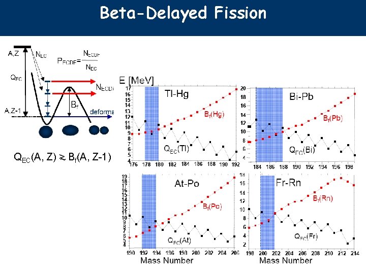 Beta-Delayed Fission QEC(A, Z) > ~ Bf(A, Z-1) 