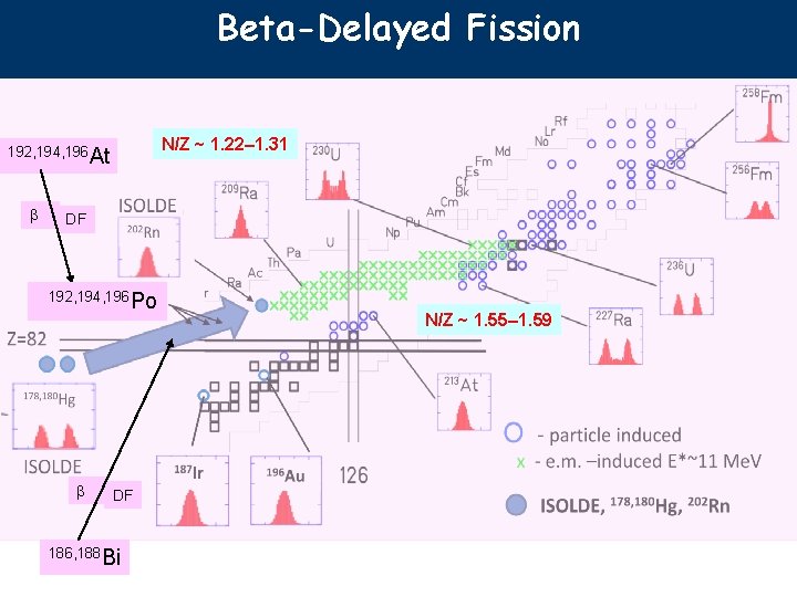 Beta-Delayed Fission N/Z ~ 1. 22– 1. 31 192, 194, 196 At β DF