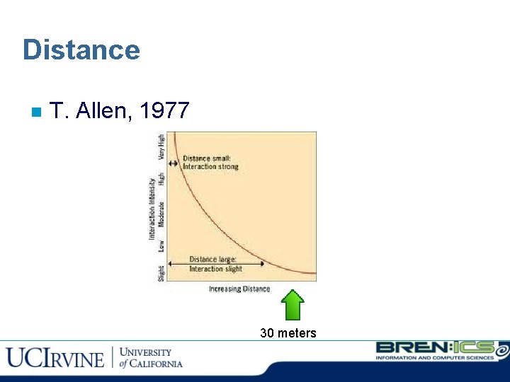 Distance n T. Allen, 1977 30 meters 