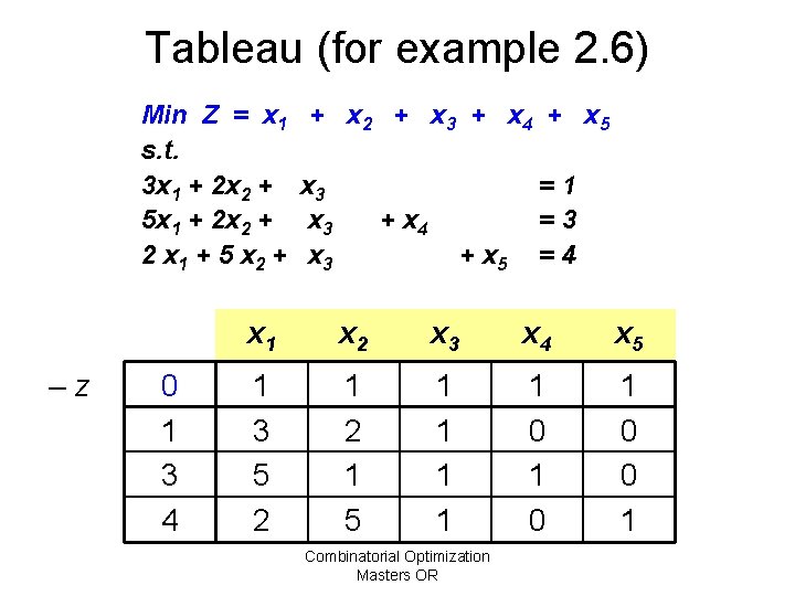 Tableau (for example 2. 6) Min Z = x 1 s. t. 3 x