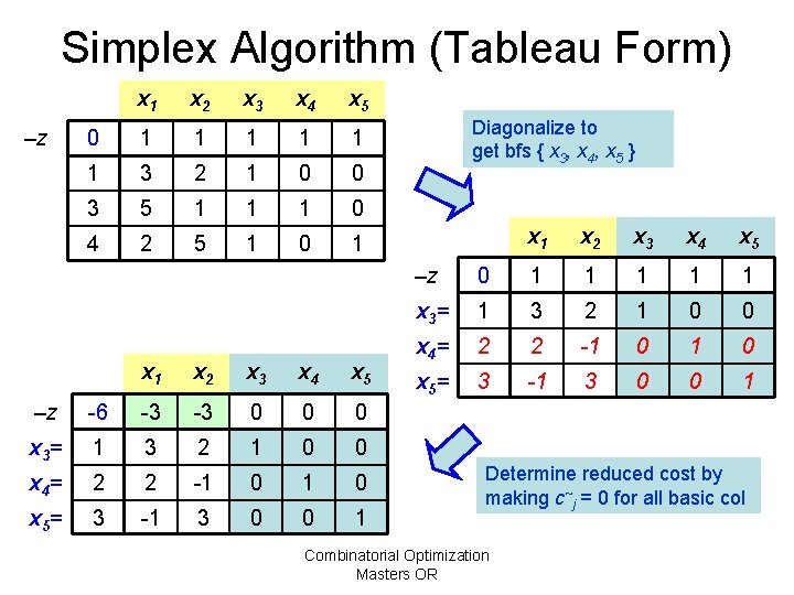 Simplex Algorithm (Tableau Form) –z x 1 x 2 x 3 x 4 x