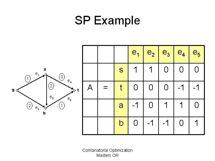 SP Example e 1 e 2 e 3 e 4 e 5 1 e