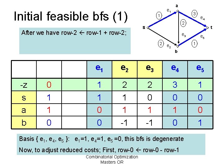 Initial feasible bfs (1) After we have row-2 row-1 + row-2; 1 e 1