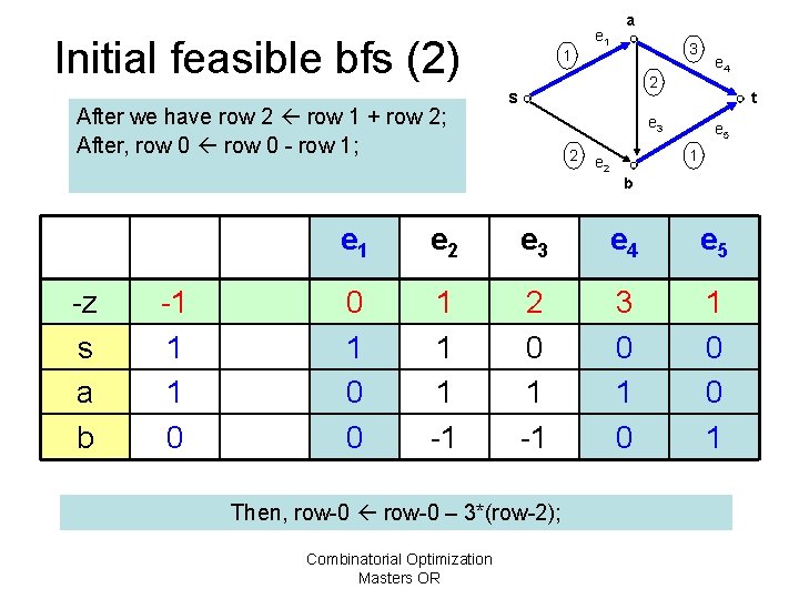 Initial feasible bfs (2) After we have row 2 row 1 + row 2;