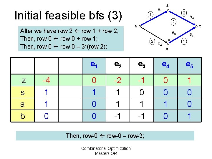 Initial feasible bfs (3) After we have row 2 row 1 + row 2;