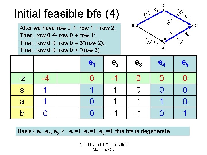 Initial feasible bfs (4) After we have row 2 row 1 + row 2;