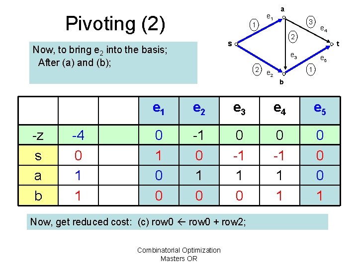 Pivoting (2) 1 e 1 a 3 2 s Now, to bring e 2